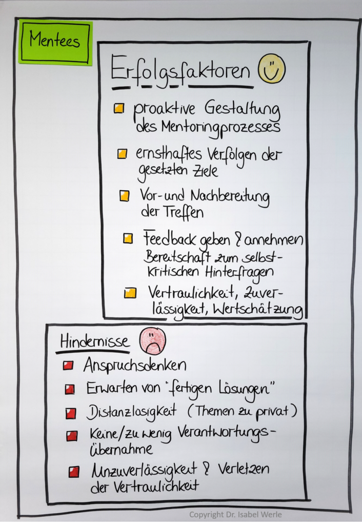 Erfolgsfaktoren: proaktive Gestaltung des Mentoringprozesses, ernsthaftes Verfolgen der gesetzten Ziele, Vor- und Nachbereitung der Treffen, Feedback geben & annehmen, Bereitschaft zum selbstkritischen Hinterfragen, Vertraulichkeit, Zuverlässigkeit, Wertschätzung
Hindernisse: Anspruchsdenken, Erwarten von "fertigen Leistungen", Distanzlosigkeit (Themen zu privat), keine/zu wenig Verantwortungsübernahme, Unzuverlässigkeit & Verletzen der Vertraulichkeit