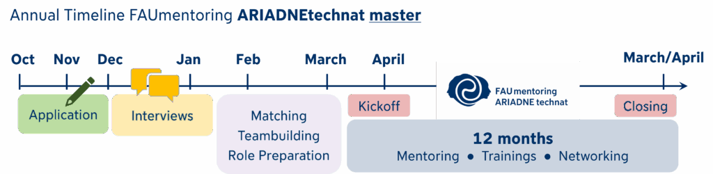 Zeitschiene für die Master-Programmlinie bei ARIADNEtechnat